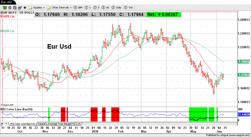 Eur usd